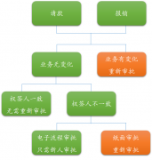 請款與報銷需要重復審批嗎
